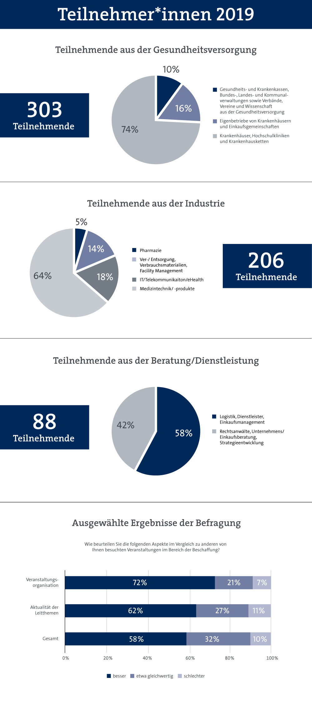 Teilnehmerstruktur BKK 2019